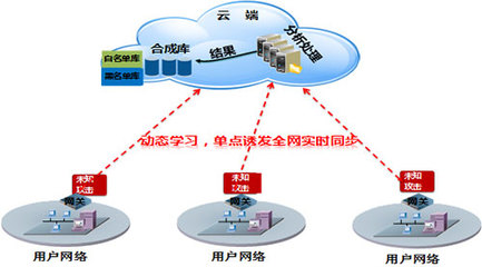 國內首個網關級APT解決方案重磅推出，網絡技術開發邁入新時代